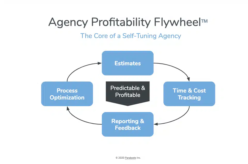 The Agency Profitability Flywheel The Agency Profitability Flywheel