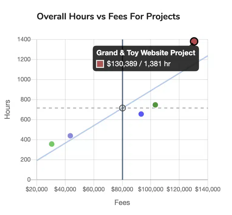 hour vs fees Hours vs Fees
