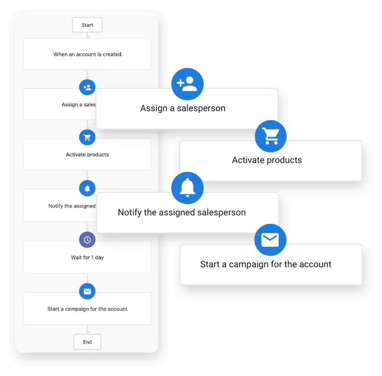 Workflow-automations Workflow automations