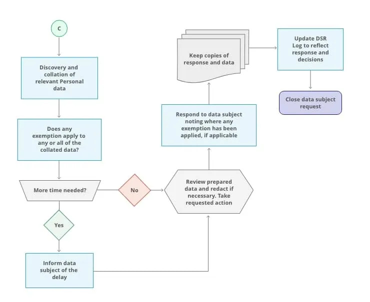 DSR-Request-Procedure-Figure-3 (1) Figure 3 … Cntd.