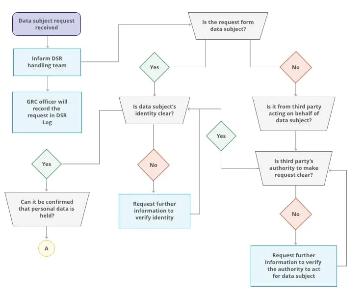 DSR-Request-Procedure-Figure-1 Figure 1