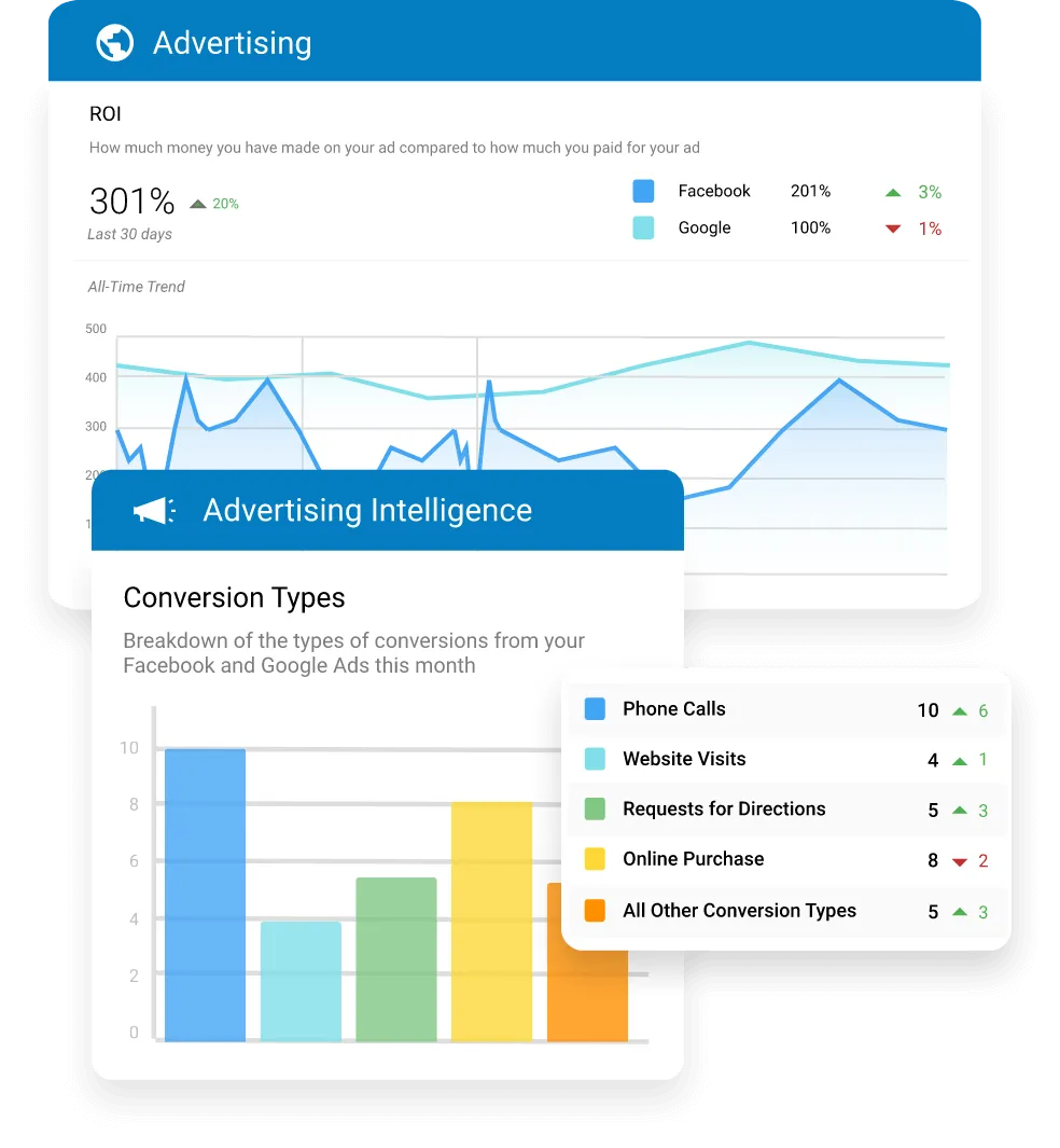 Realtime-reporting Advertising