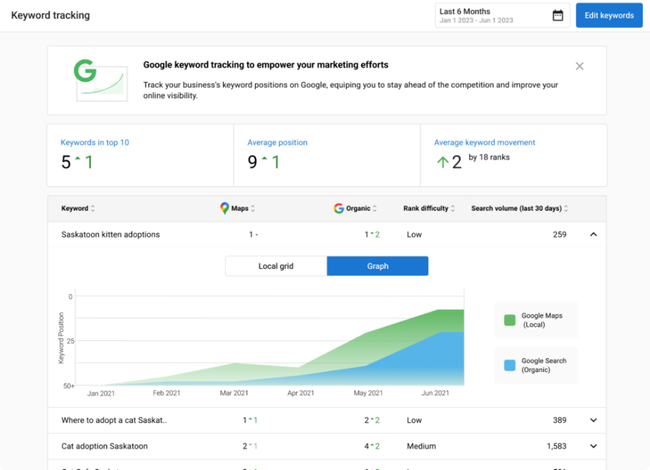 your brand Keyword tracking for business listings
