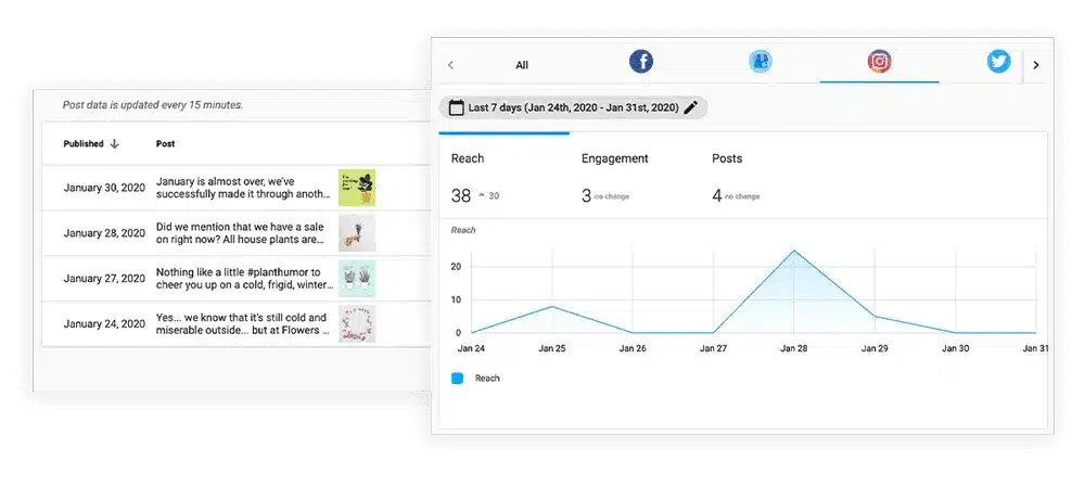 increase-roi social media analytics and post performance