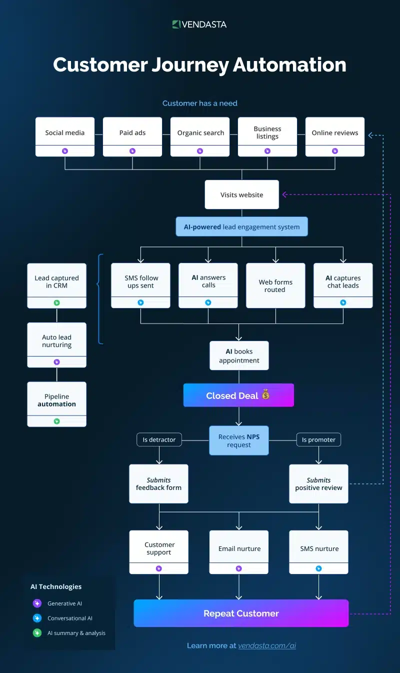 customer journey automation with Vendasta AI